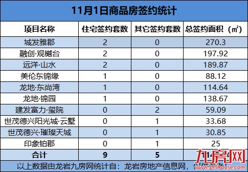 11月01日，龙岩城区房地产总签约14套，总签约面积为1148.14㎡——九房网