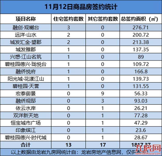 11月12日，龙岩城区房地产总签约30套，总签约面积为1817.37㎡——九房网