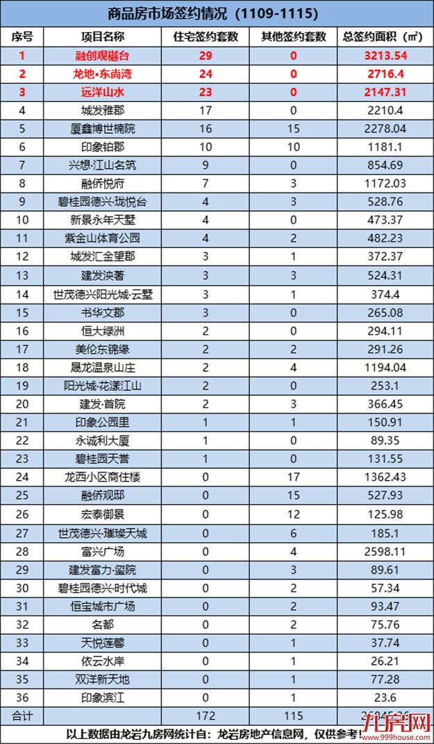 172套!环降59.34%!上周紫金山这个项目卖的最好!——九房网 172套!环降59.34%!上周紫金山这个项目卖的最好!——九房网