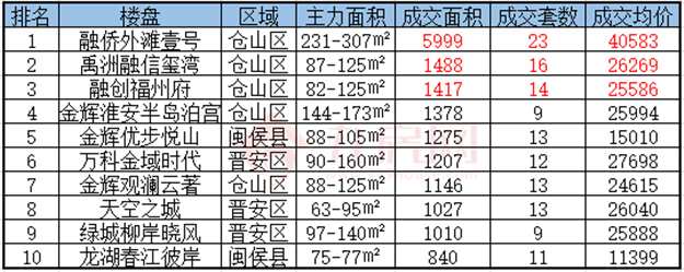 环涨13%！网签均价直逼2.9万/㎡！上周福州楼市成交270套！——九房网