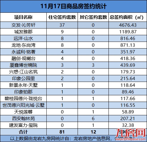 11月17日，龙岩城区房地产总签约93套，总签约面积为9900.07㎡——九房网