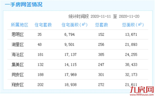 11.11-11.20厦门一手住宅成交1170套 海沧居首——九房网