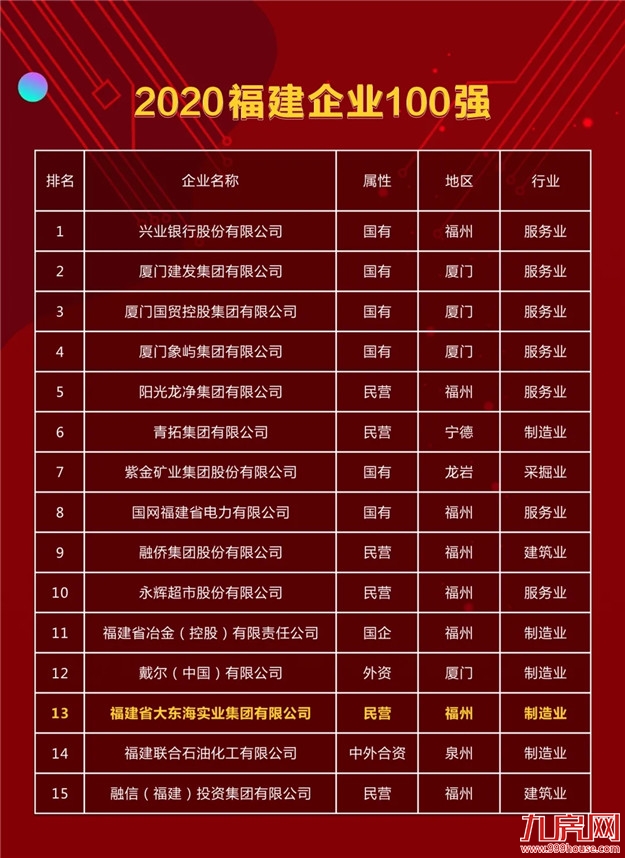 再获殊荣！大东海集团荣膺2020福建企业100强第13位——九房网