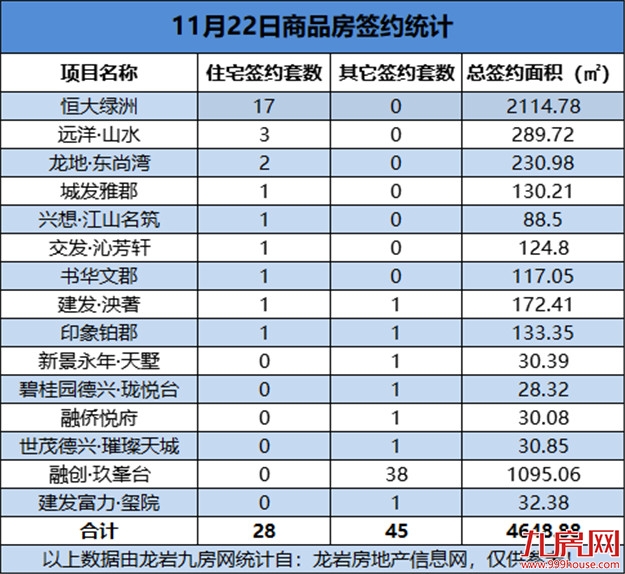 11月22日，龙岩城区房地产总签约73套，总签约面积为4648.88㎡——九房网