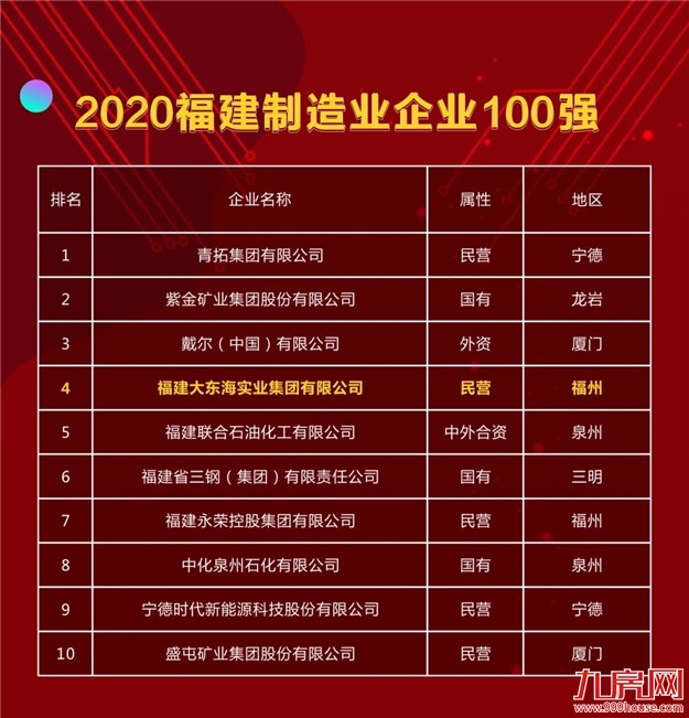再获殊荣！大东海集团荣膺2020福建企业100强第13位——九房网
