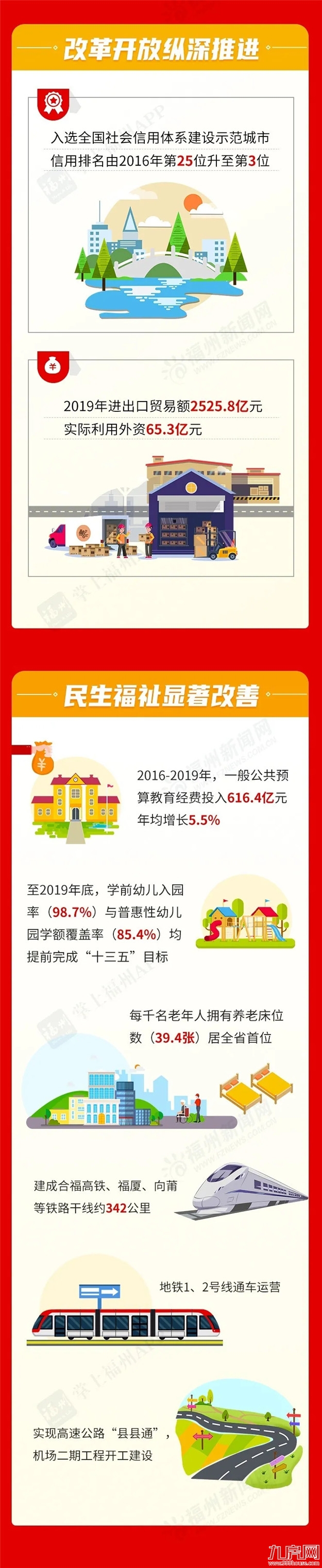 争创国家中心城市！谋划闽侯、连江行政区划调整！福州“十三五”亮点还有这么多！——九房网