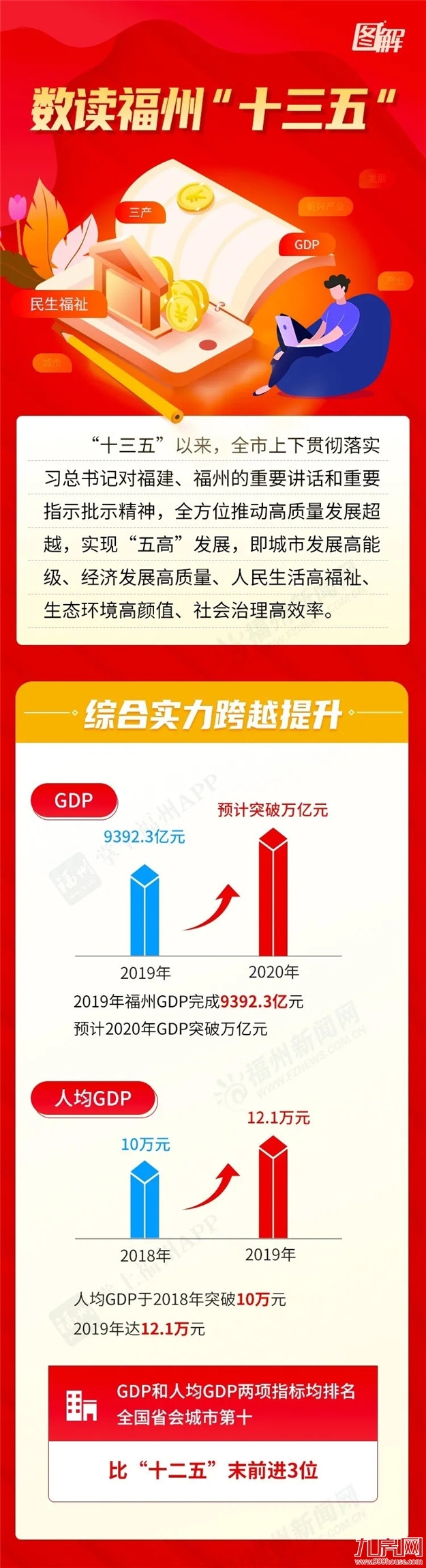 争创国家中心城市！谋划闽侯、连江行政区划调整！福州“十三五”亮点还有这么多！——九房网