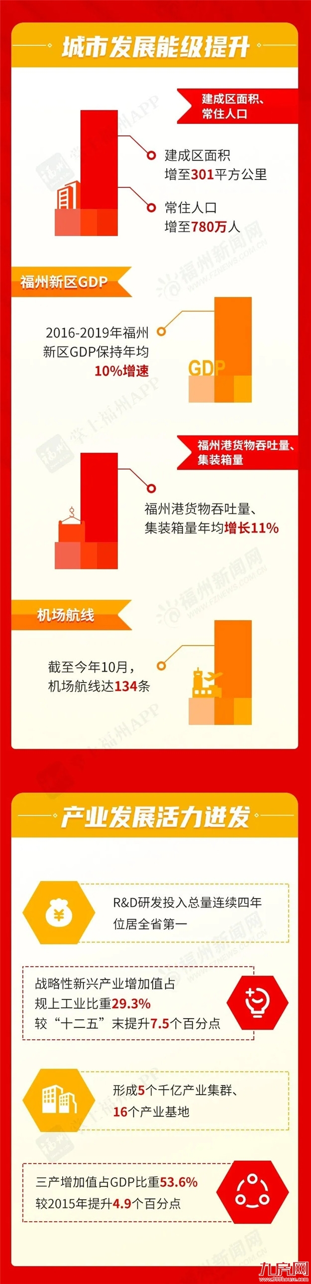 争创国家中心城市！谋划闽侯、连江行政区划调整！福州“十三五”亮点还有这么多！——九房网