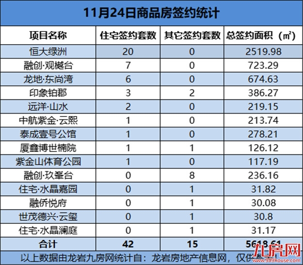 11月24日，龙岩城区房地产总签约57套，总签约面积为5618.61㎡——九房网