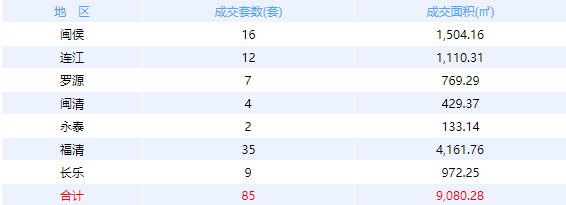 11月24日福州网签：五区91套七县（市、区）231套——九房网