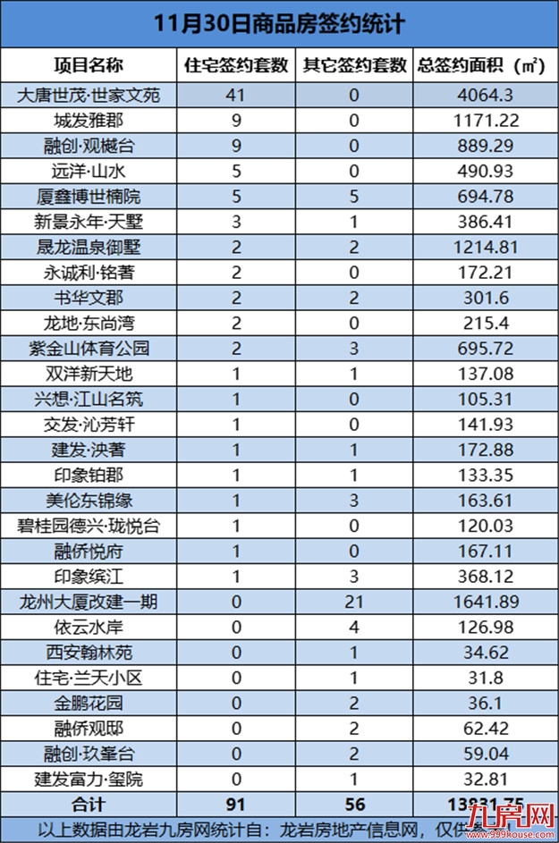 11月30日，龙岩城区房地产总签约147套，总签约面积为13831.75㎡——九房网