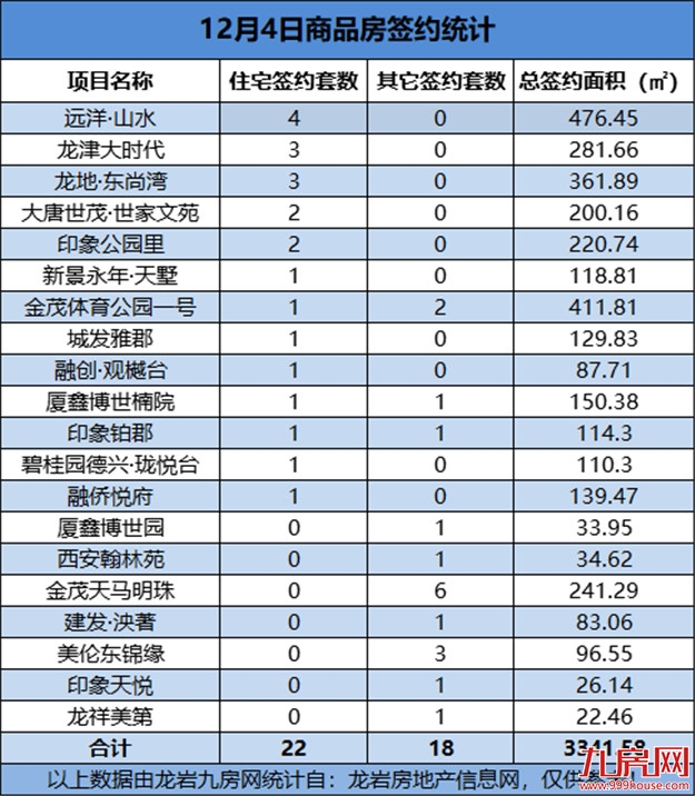 12月04日，龙岩城区房地产总签约40套，总签约面积为3341.58㎡——九房网