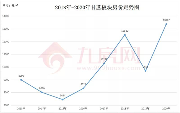 涨381%!涨2.2万/㎡!福州10年房价涨幅曝光!这个板块涨得最猛!——九房网 涨381%!涨2.2万/㎡!福州10年房价涨幅曝光!这个板块涨得最猛!——九房网