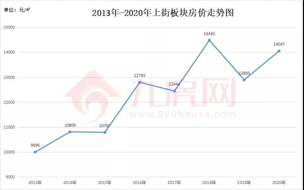 涨381%!涨2.2万/㎡!福州10年房价涨幅曝光!这个板块涨得最猛!——九房网 涨381%!涨2.2万/㎡!福州10年房价涨幅曝光!这个板块涨得最猛!——九房网