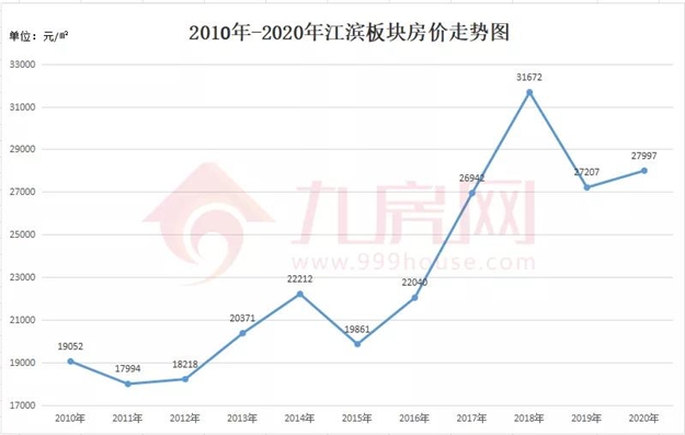 涨381%!涨2.2万/㎡!福州10年房价涨幅曝光!这个板块涨得最猛!——九房网 涨381%!涨2.2万/㎡!福州10年房价涨幅曝光!这个板块涨得最猛!——九房网
