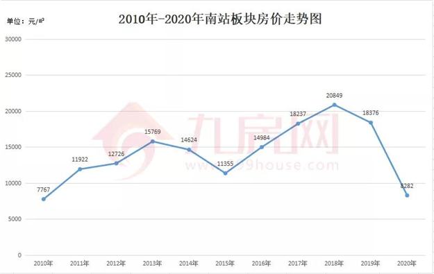 涨381%!涨2.2万/㎡!福州10年房价涨幅曝光!这个板块涨得最猛!——九房网 涨381%!涨2.2万/㎡!福州10年房价涨幅曝光!这个板块涨得最猛!——九房网