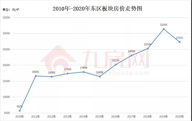 涨381%!涨2.2万/㎡!福州10年房价涨幅曝光!这个板块涨得最猛!——九房网 涨381%!涨2.2万/㎡!福州10年房价涨幅曝光!这个板块涨得最猛!——九房网