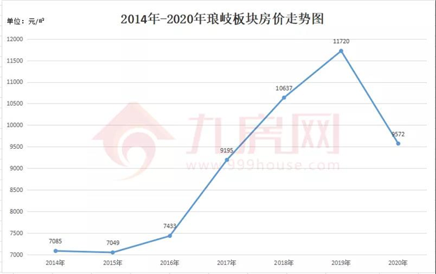 涨381%!涨2.2万/㎡!福州10年房价涨幅曝光!这个板块涨得最猛!——九房网 涨381%!涨2.2万/㎡!福州10年房价涨幅曝光!这个板块涨得最猛!——九房网