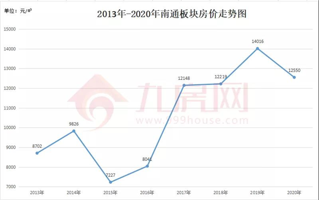 涨381%!涨2.2万/㎡!福州10年房价涨幅曝光!这个板块涨得最猛!——九房网 涨381%!涨2.2万/㎡!福州10年房价涨幅曝光!这个板块涨得最猛!——九房网