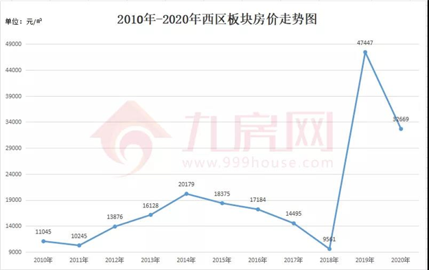 涨381%!涨2.2万/㎡!福州10年房价涨幅曝光!这个板块涨得最猛!——九房网 涨381%!涨2.2万/㎡!福州10年房价涨幅曝光!这个板块涨得最猛!——九房网