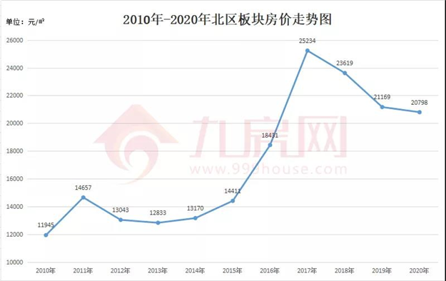 涨381%!涨2.2万/㎡!福州10年房价涨幅曝光!这个板块涨得最猛!——九房网 涨381%!涨2.2万/㎡!福州10年房价涨幅曝光!这个板块涨得最猛!——九房网