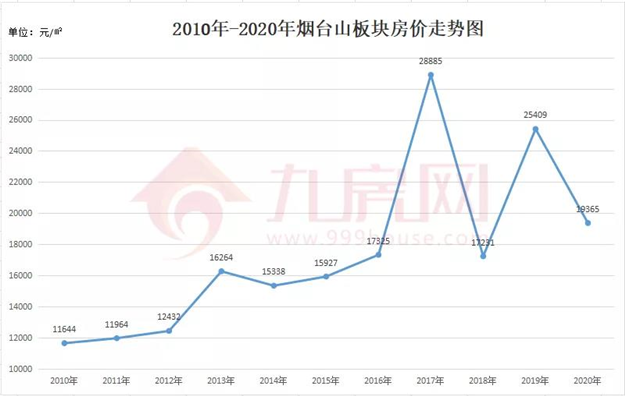 涨381%!涨2.2万/㎡!福州10年房价涨幅曝光!这个板块涨得最猛!——九房网 涨381%!涨2.2万/㎡!福州10年房价涨幅曝光!这个板块涨得最猛!——九房网