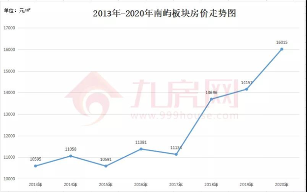 涨381%!涨2.2万/㎡!福州10年房价涨幅曝光!这个板块涨得最猛!——九房网 涨381%!涨2.2万/㎡!福州10年房价涨幅曝光!这个板块涨得最猛!——九房网