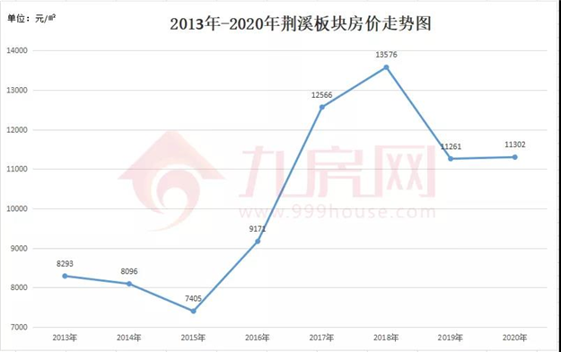 涨381%!涨2.2万/㎡!福州10年房价涨幅曝光!这个板块涨得最猛!——九房网 涨381%!涨2.2万/㎡!福州10年房价涨幅曝光!这个板块涨得最猛!——九房网
