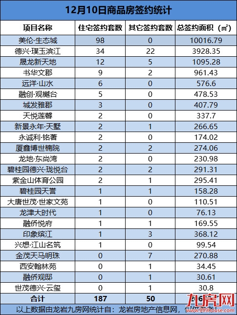 12月10日，龙岩城区房地产总签约237套，总签约面积为20683.77㎡——九房网