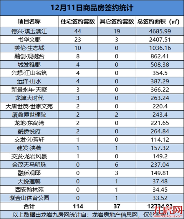 12月11日，龙岩城区房地产总签约151套，总签约面积为12734.93㎡——九房网