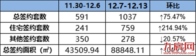 （12.7-12.13）759套！环涨214.94%！上周龙岩一手住宅成交量破新高！——九房网