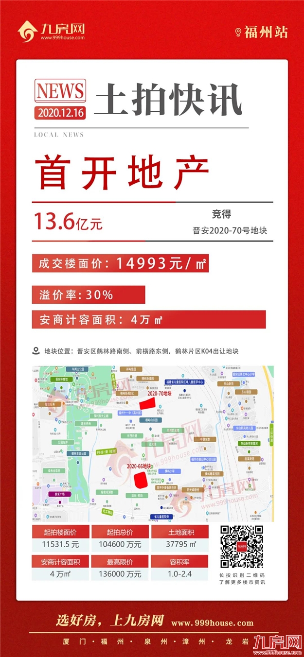 揽金54.25亿！1秒触顶！147家竞买人摇号抢地！绿鑫投资幸运中签！刚刚福州火爆拍出6幅宅地！——九房网