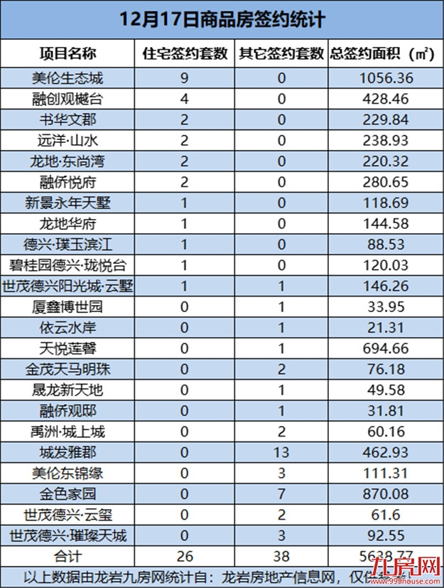 12月17日，龙岩城区房地产总签约64套，总签约面积为5638.77㎡——九房网