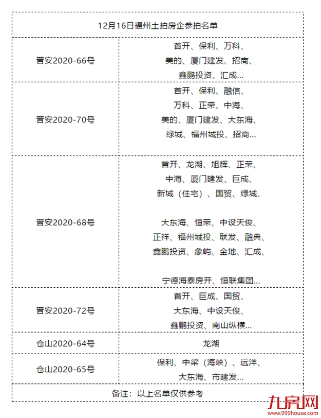 揽金54.25亿！1秒触顶！147家竞买人摇号抢地！绿鑫投资幸运中签！刚刚福州火爆拍出6幅宅地！——九房网