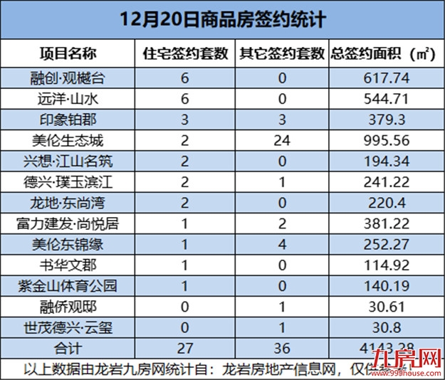 12月20日，龙岩城区房地产总签约63套，总签约面积为4143.58㎡——九房网