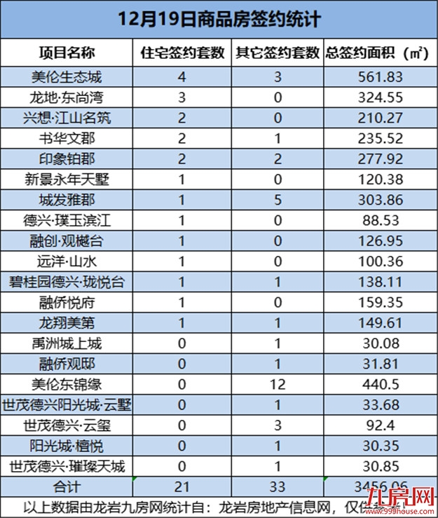 12月19日，龙岩城区房地产总签约54套，总签约面积为3486.91㎡——九房网
