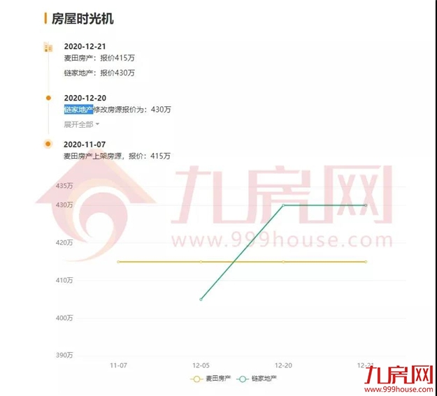 涨30万！涨27万！涨25万！土拍之后，福州这些二手房涨疯了...——九房网
