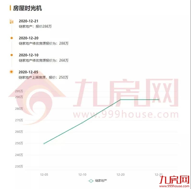涨30万！涨27万！涨25万！土拍之后，福州这些二手房涨疯了...——九房网