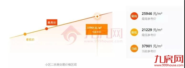 涨30万！涨27万！涨25万！土拍之后，福州这些二手房涨疯了...——九房网