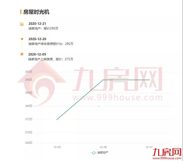 涨30万！涨27万！涨25万！土拍之后，福州这些二手房涨疯了...——九房网