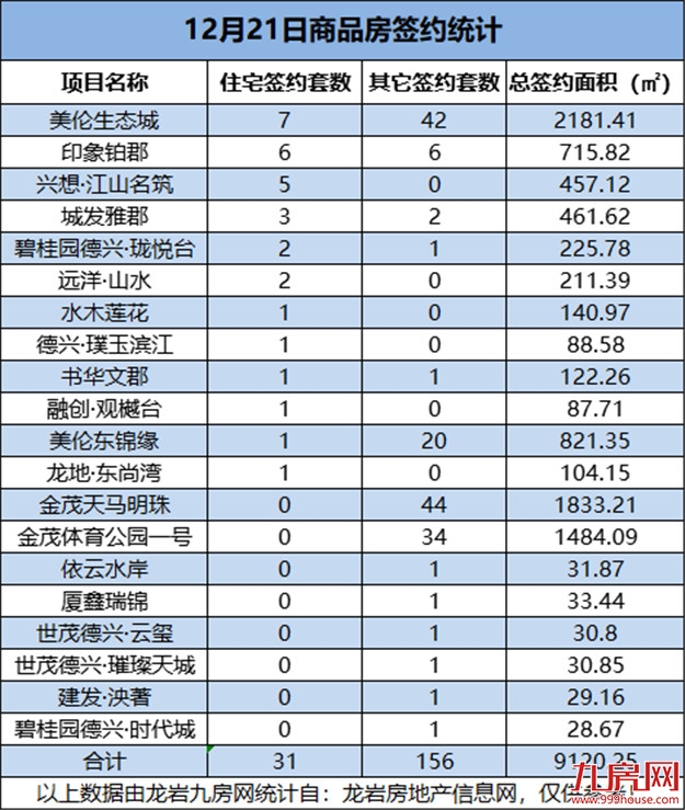 12月21日，龙岩城区房地产总签约187套，总签约面积为9120.25㎡——九房网