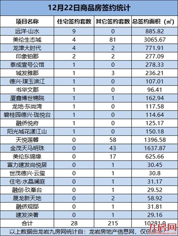 12月22日，龙岩城区房地产总签约243套，总签约面积为10281.9㎡——九房网