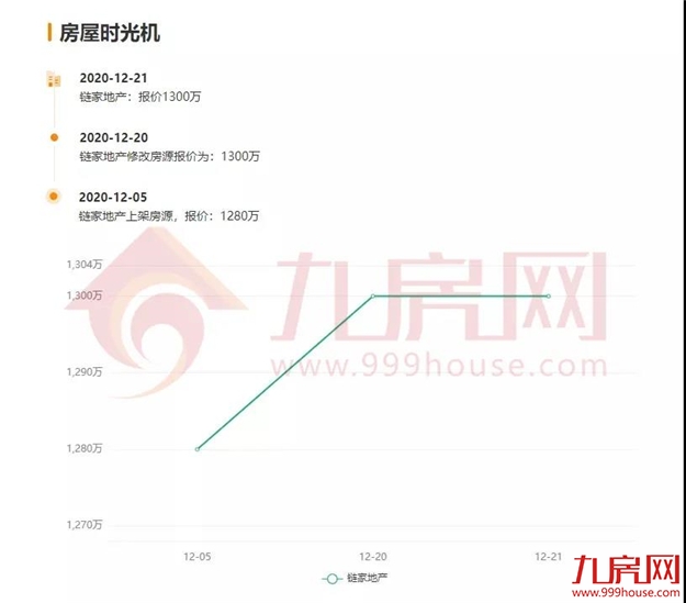 涨30万！涨27万！涨25万！土拍之后，福州这些二手房涨疯了...——九房网