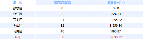 12月22日福州网签：五区56套七县（市、区）41套——九房网