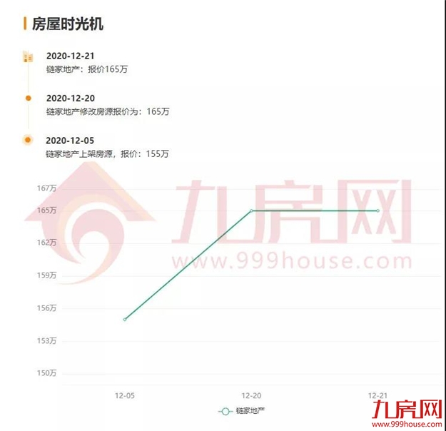 涨30万！涨27万！涨25万！土拍之后，福州这些二手房涨疯了...——九房网