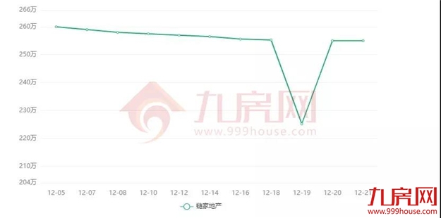 涨30万！涨27万！涨25万！土拍之后，福州这些二手房涨疯了...——九房网