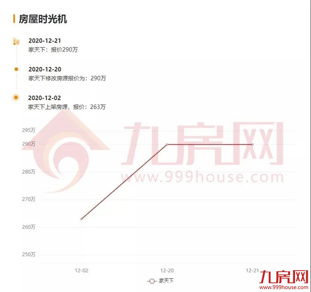 涨30万！涨27万！涨25万！土拍之后，福州这些二手房涨疯了...——九房网