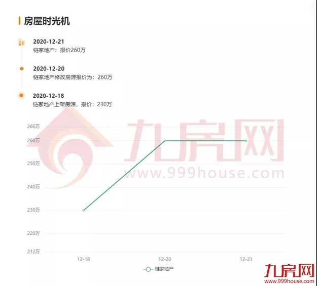 涨30万！涨27万！涨25万！土拍之后，福州这些二手房涨疯了...——九房网