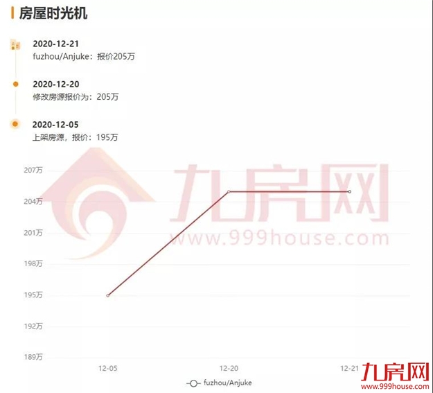 涨30万！涨27万！涨25万！土拍之后，福州这些二手房涨疯了...——九房网