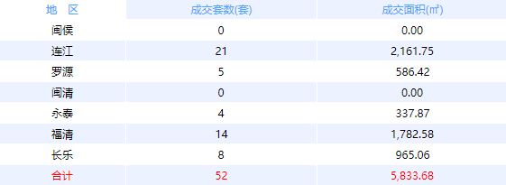 12月22日福州网签：五区56套七县（市、区）41套——九房网